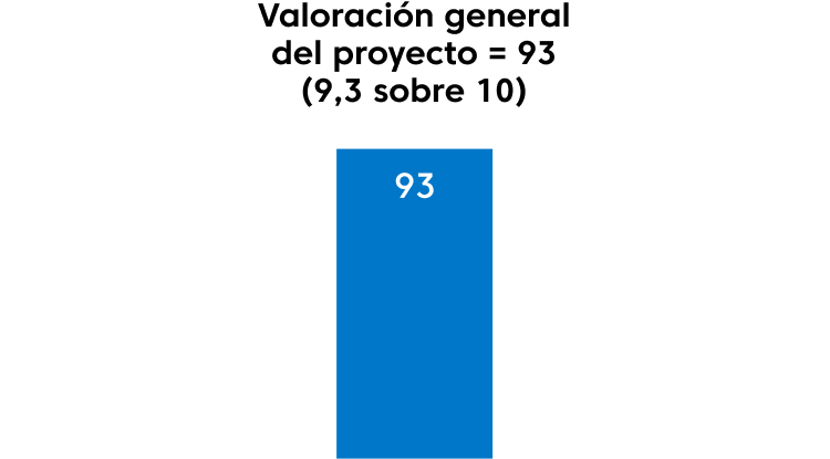 Valoración general del proyecto: 9.3 sobre 10